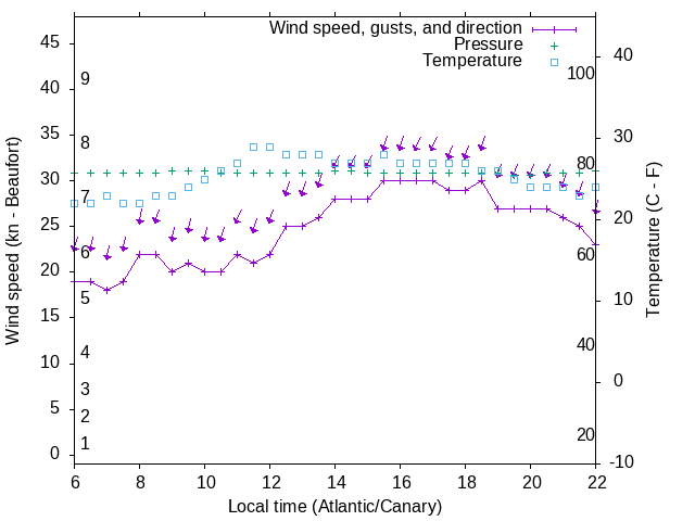 Weather graph