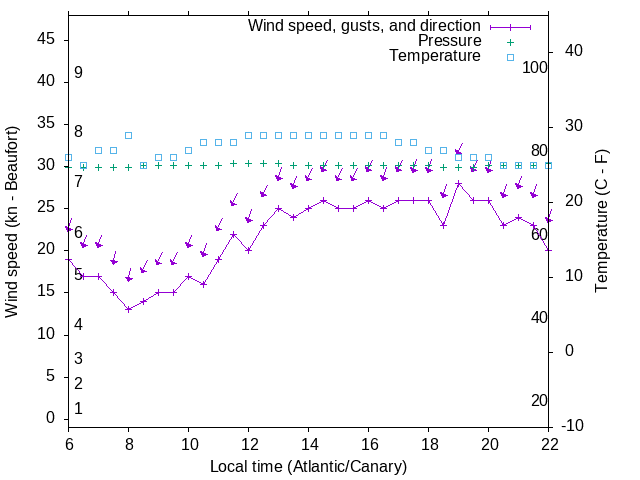 Weather graph