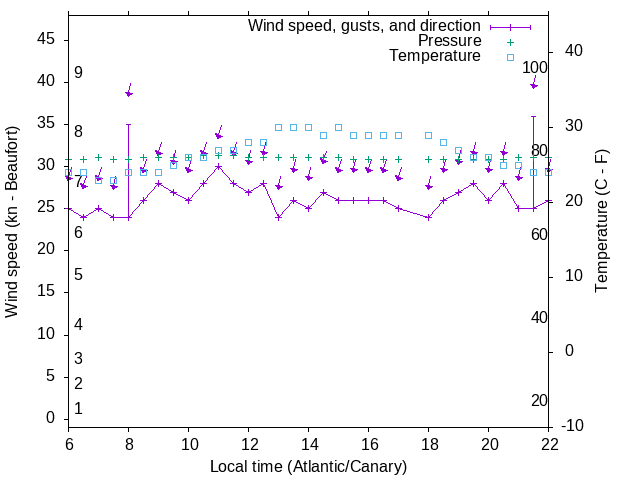 Weather graph