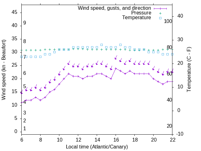 Weather graph