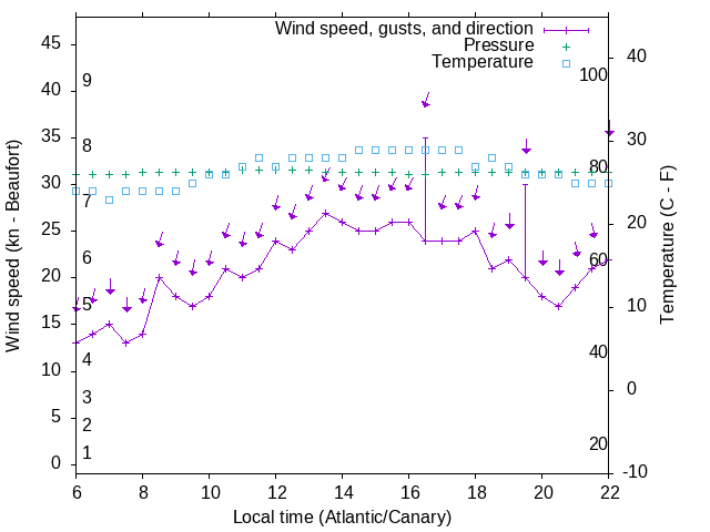 Weather graph
