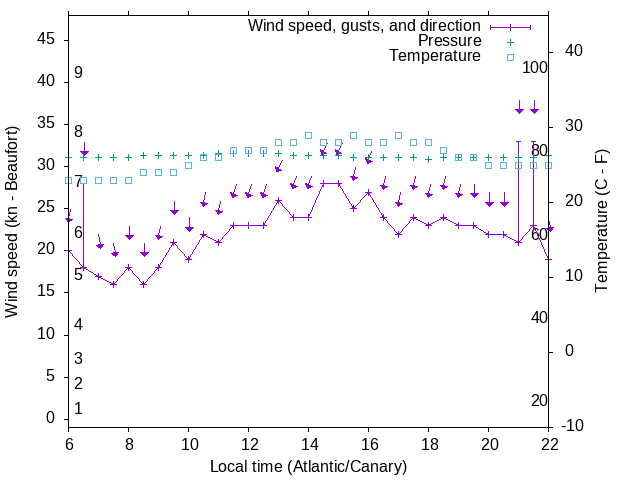 Weather graph