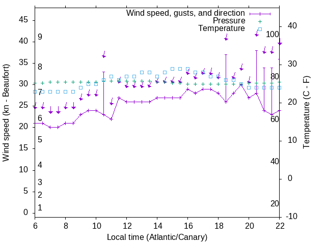 Weather graph