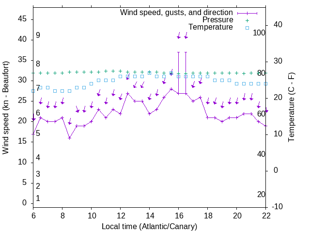 Weather graph