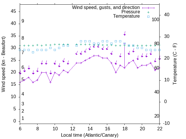Weather graph