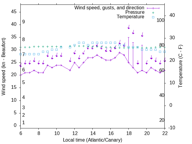 Weather graph