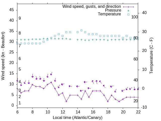 Weather graph