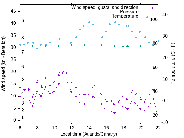 Weather graph
