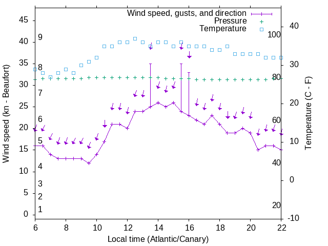 Weather graph