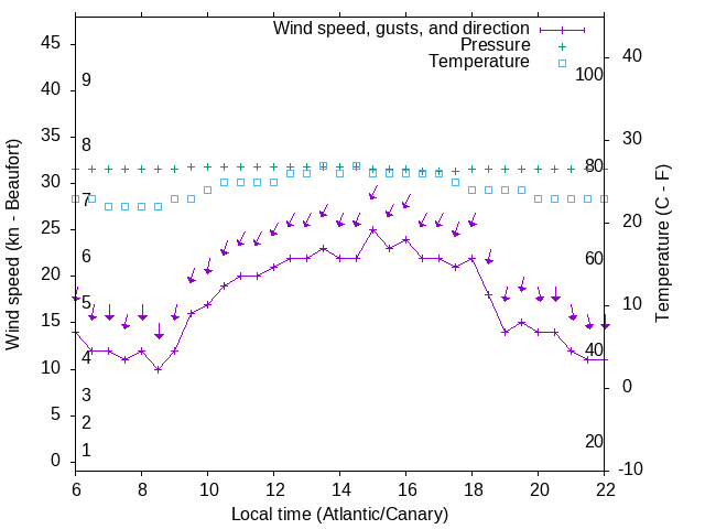 Weather graph