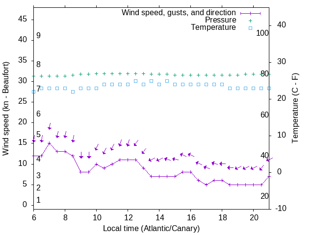 Weather graph