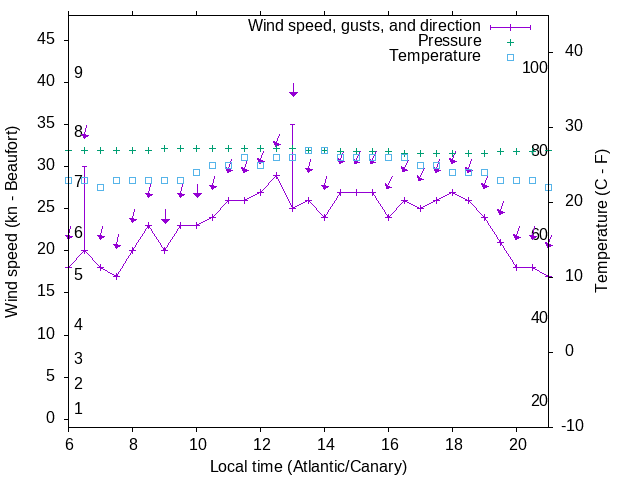 Weather graph