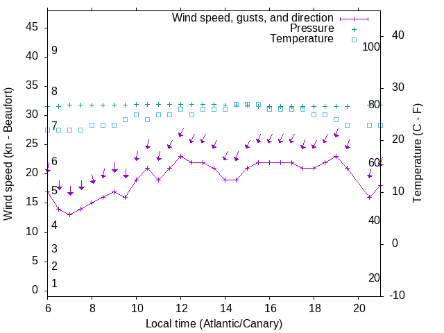 Weather graph