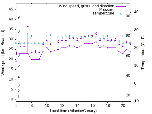 Weather graph