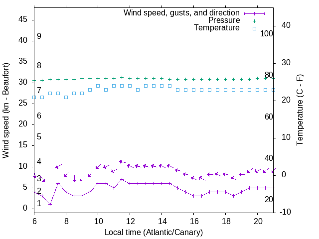 Weather graph