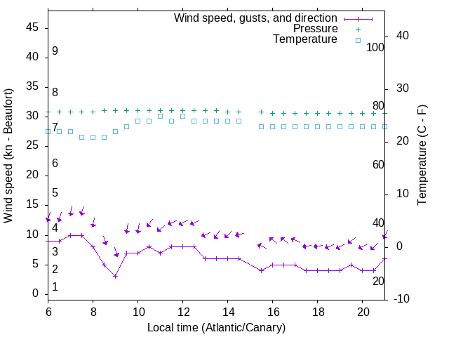 Weather graph