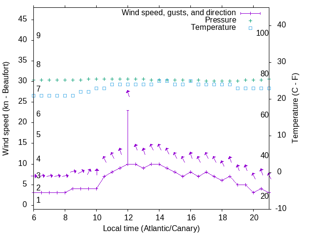 Weather graph