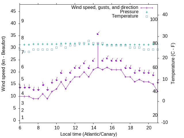 Weather graph