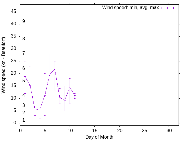 Monthly wind variation chart