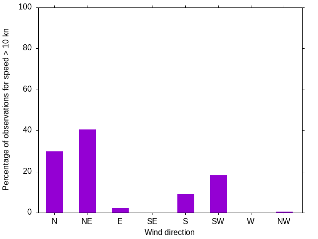 Monthly wind direction chart