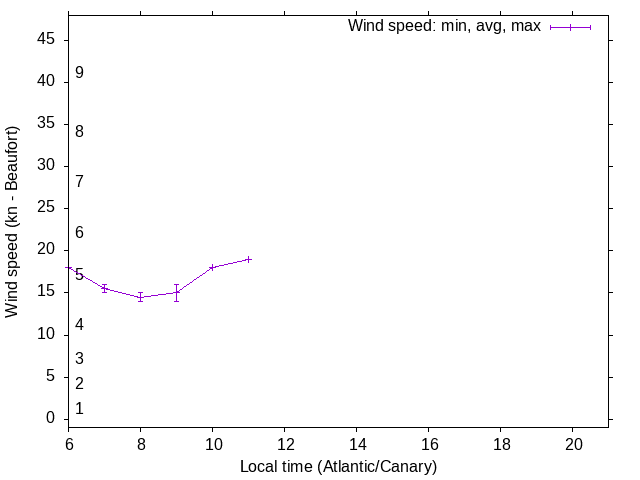 Daily wind variation chart