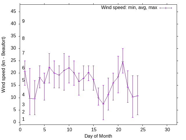 Monthly wind variation chart