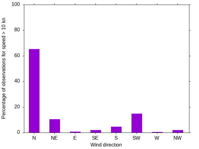 Monthly wind direction chart