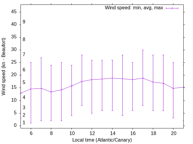 Daily wind variation chart