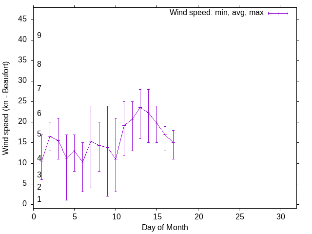 Monthly wind variation chart