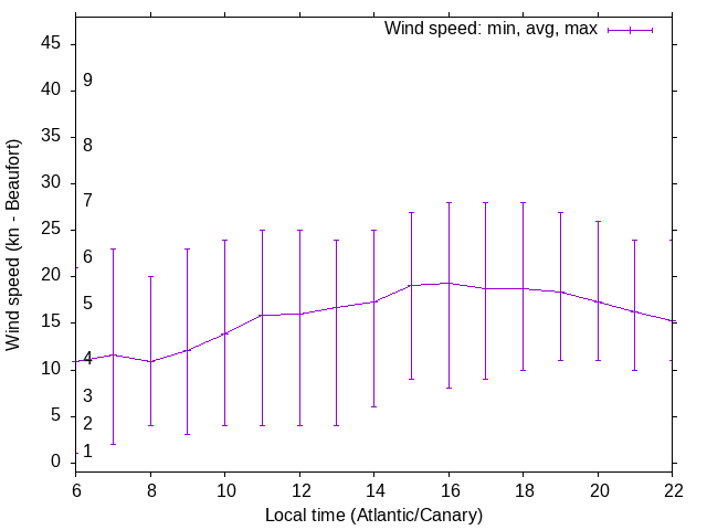 Daily wind variation chart