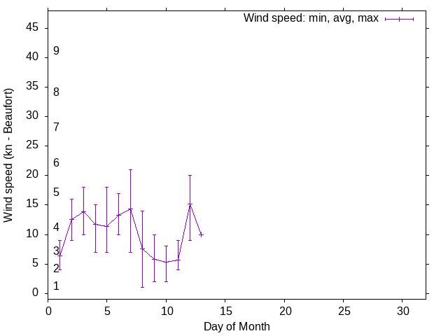 Monthly wind variation chart