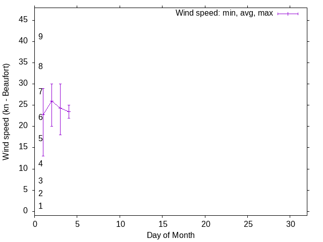 Monthly wind variation chart