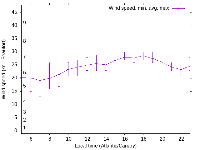 Daily wind variation chart