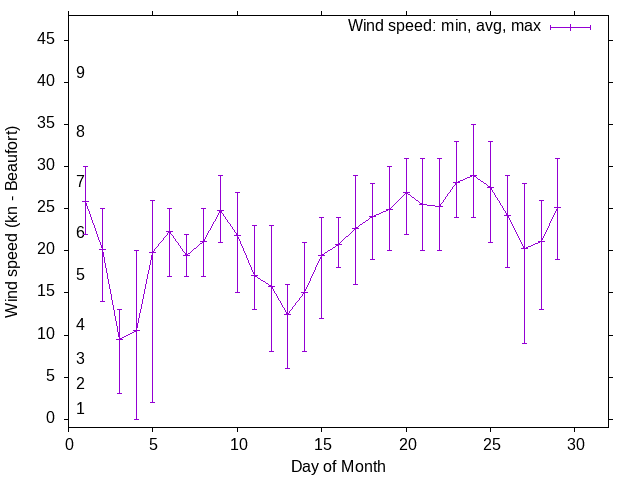 Monthly wind variation chart