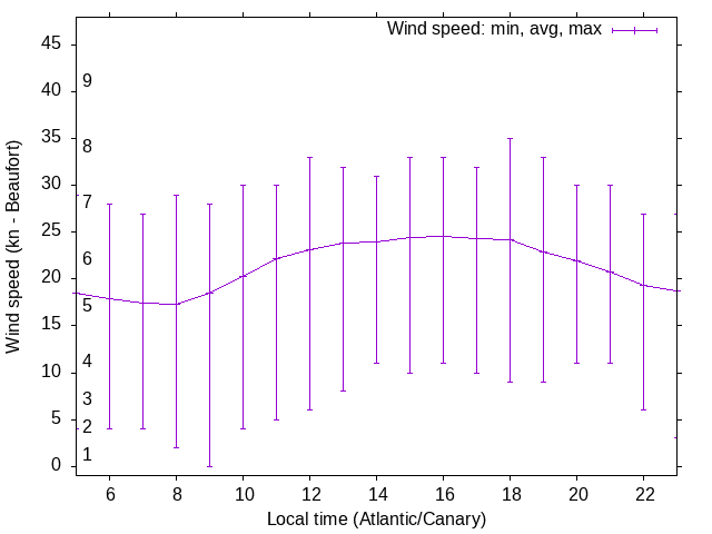 Daily wind variation chart