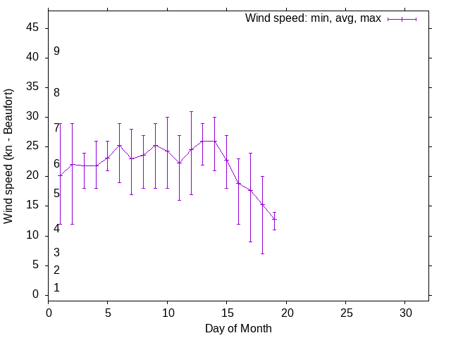 Monthly wind variation chart
