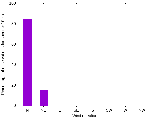 Monthly wind direction chart