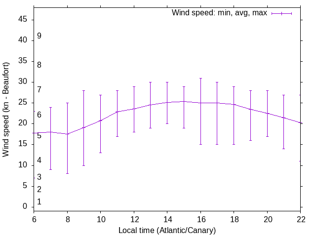 Daily wind variation chart