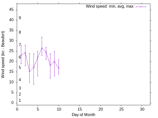 Monthly wind variation chart