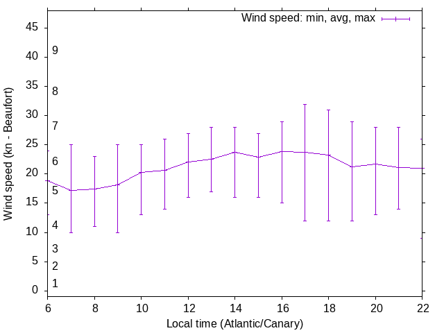 Daily wind variation chart