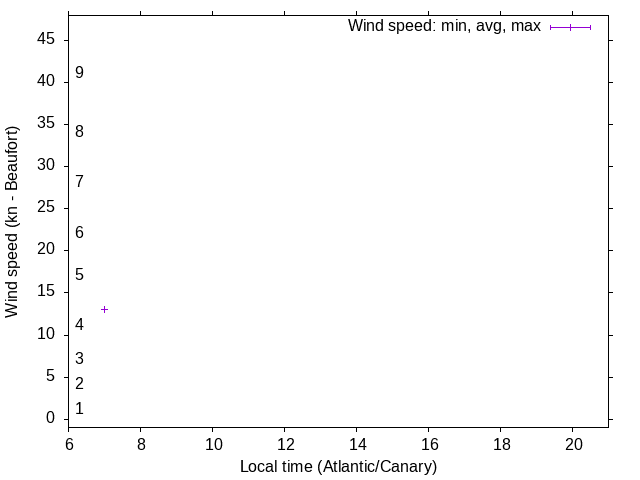 Daily wind variation chart