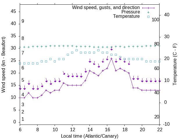 Weather graph