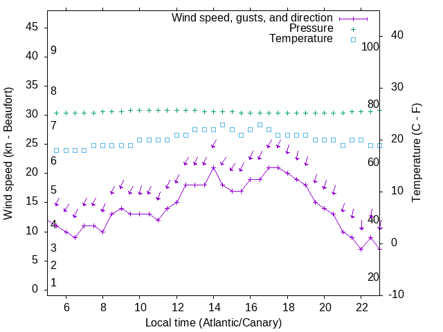 Weather graph
