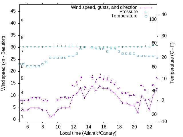 Weather graph
