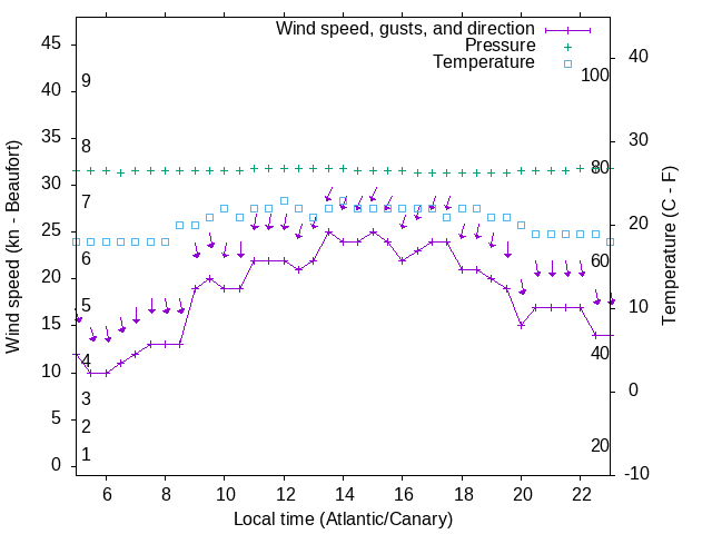 Weather graph