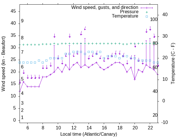 Weather graph