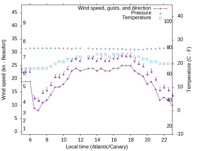 Weather graph