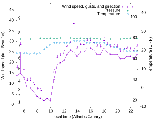 Weather graph