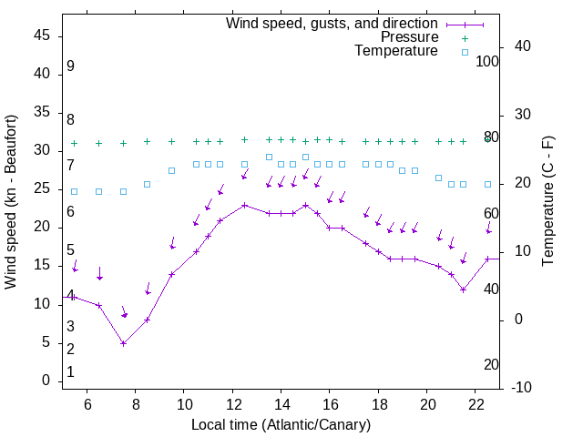 Weather graph