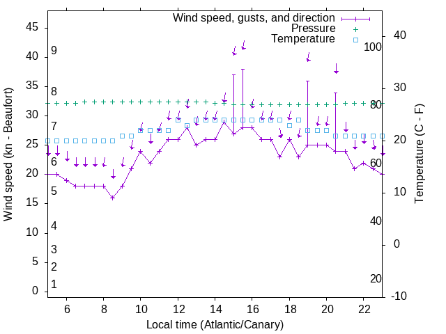 Weather graph